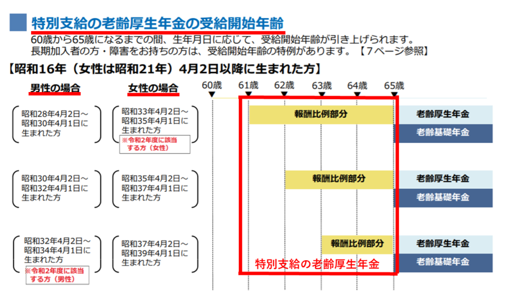 特別支給の老齢厚生年金の支給開始年齢抜粋